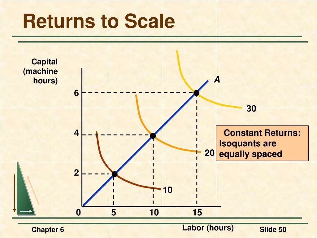 Constant to scale. Returns to scale. constant returns to scale. returns to scale isoquants. types of return to scale.