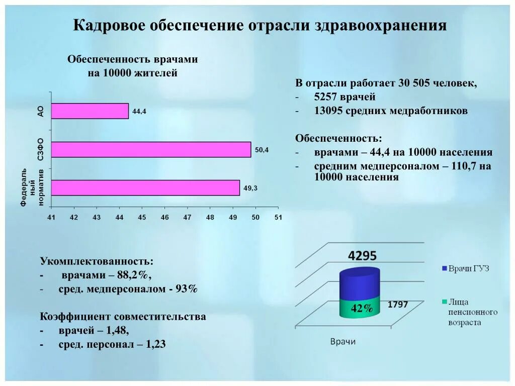 Врач на население количество. Обеспеченность врачами на 10000 населения. Кадровое обеспечение здравоохранения. Показатель обеспеченности врачами. Обеспеченность средним медицинским персоналом на 10000 населения.