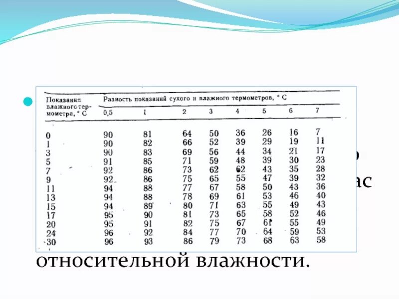 Психрометрическая таблица влажности. Психрометрическая таблица относительной влажности воздуха. Таблица разность показаний сухого и влажного термометра. Психрометрическая таблица по физике 8 класс.