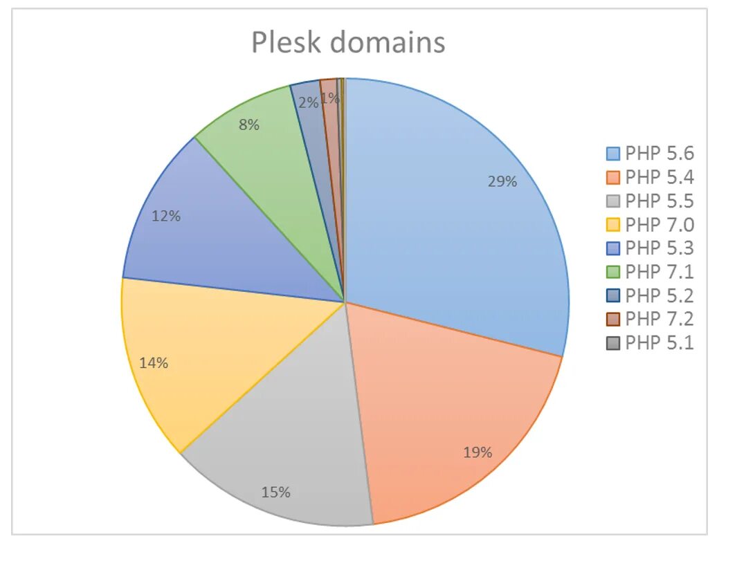 Chart php
