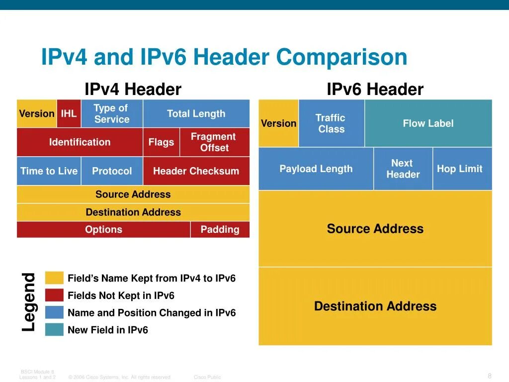 Заголовок ipv6. Heading 6. Label и header отличия. Структура пакета ipv6. Структура протокола ipv6.