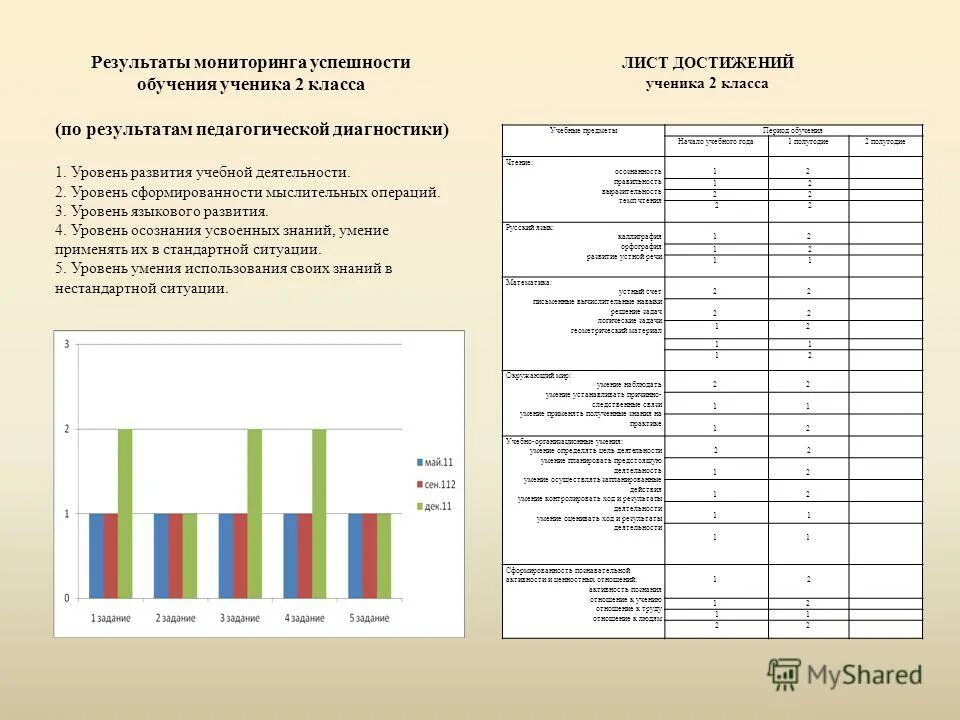 Уровень развития ученика