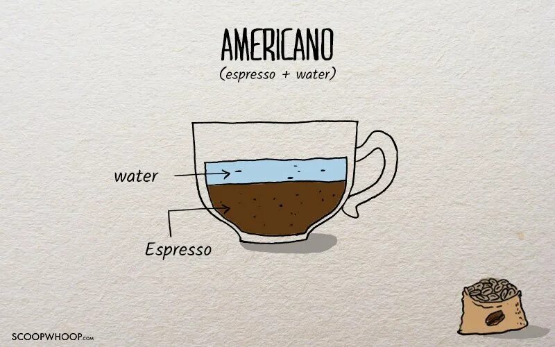Эспрессо схематично. Американо схематично. Американо кофе. Эспрессо в разрезе.