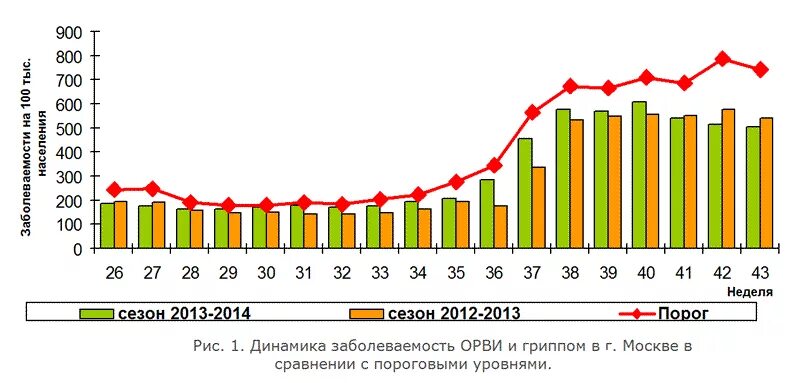 Грипп статистика сегодня. Статистика заболеваемости гриппом. Статистика заболеваемости ОРВИ. Заболеваемость гриппом в Москве. Заболеваемость вирусными инфекциями статистика.