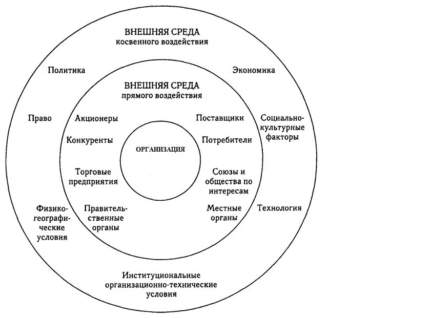 Основные элементы среды. Структура внешней среды организации схема. составляющие внутренней и внешней среды деятельности предприятия. структура внешней среды фирмы схема. к основным характеристикам внешней среды организации относятся.