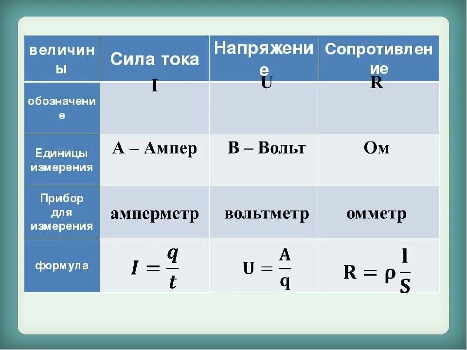 Ток какая буква. Единицы измерения силы тока напряжения сопротивления. Таблица измерения тока напряжения и сопротивления. Физика 8 класс формулы сила тока напряжения сопротивления. Формулы по физике 8 класс мощность напряжения сила тока.