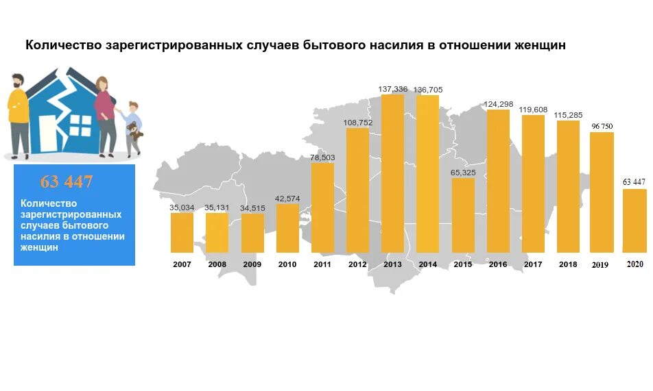 Казахстан закон о домашнем насилии. Бытовое насилие статистика. Насилие в Казахстане статистика. Бытовое насилие в Казахстане статистика. Домашнее насилие статистика по миру.