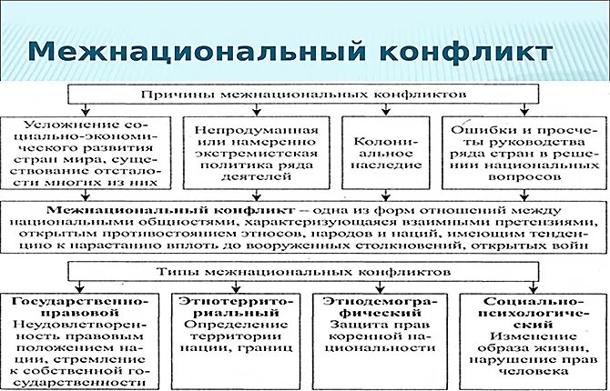 Экономический межнациональный конфликт. Последствия межнациональных конфликтов. Межнациональные конфликты причины и последствия. Политические причины межнациональных конфликтов. Последствия межэтнических конфликтов сопровождаются.