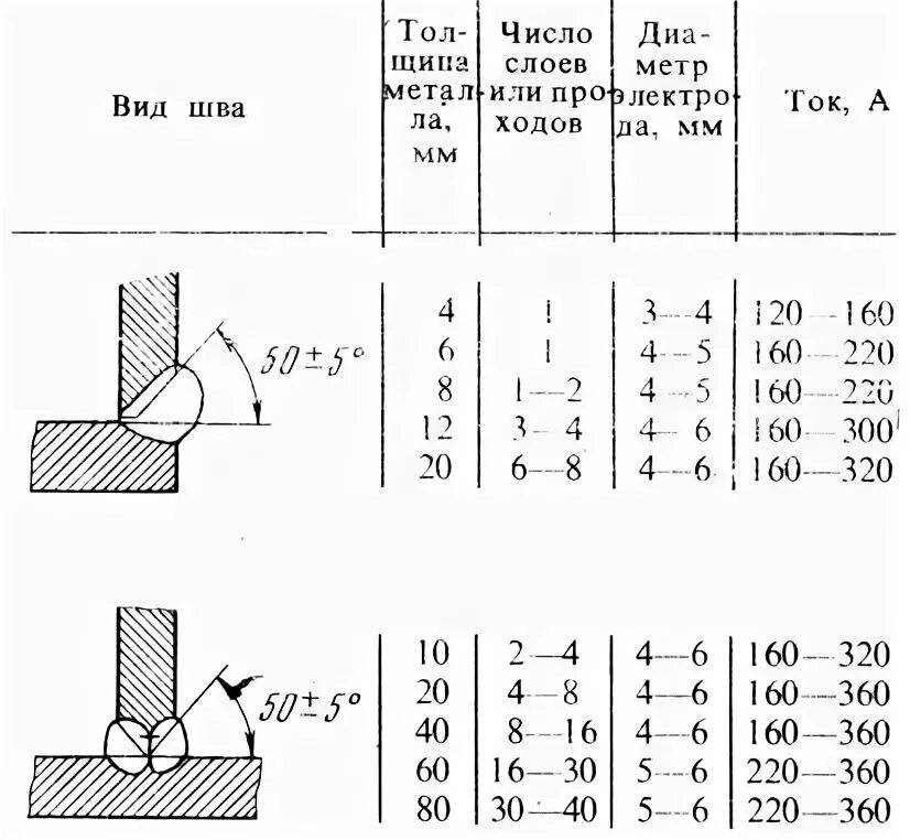 Катет таврового соединения. Сварка трубы электродом толщина 14мм схема. Катет шва для металла 2 мм. Режим сварки ручной дуговой сварки таврового соединения. Что такое катет углового шва в сварке.