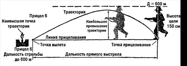 5 прямой выстрел. Таблица прицеливания ак-74. траектория полета пули автомата калашникова ак-74. траектория полета пули ак 74. дальность прямого выстрела схема.