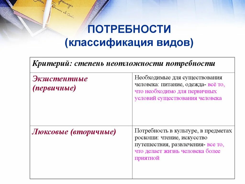 Виды экономических потребностей и их примеры Типы виды потребностей
