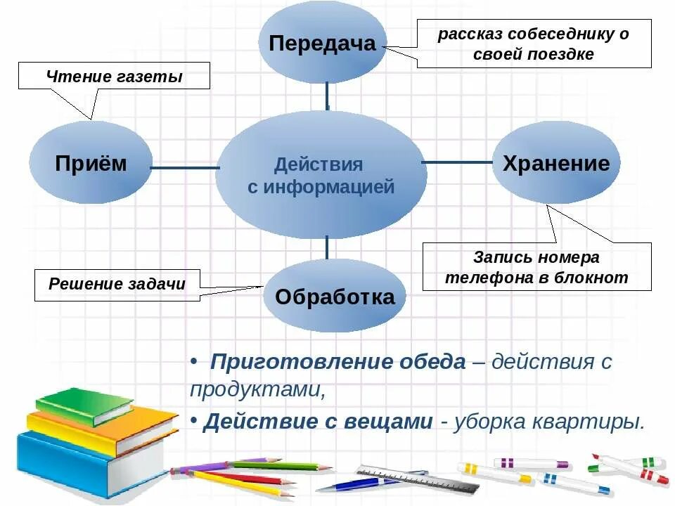 Укажите действия с данными. Действия с информацией. Действия с информацией примеры. Какие действия можно выполнять с информацией. Какие действия можно совершать с информацией.