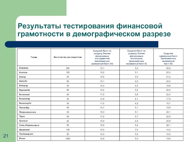 Тест по финансовой грамотности. Баллы по финансовой грамотности. Тест на финансовую грамотность. Карта исследования в финансовой грамотности. Тестирование финансовая грамотность ответы