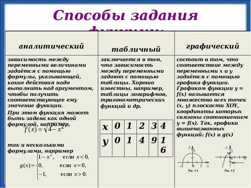 Методы задания функции