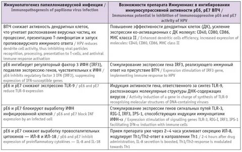 Чем лечить впч у женщин препараты