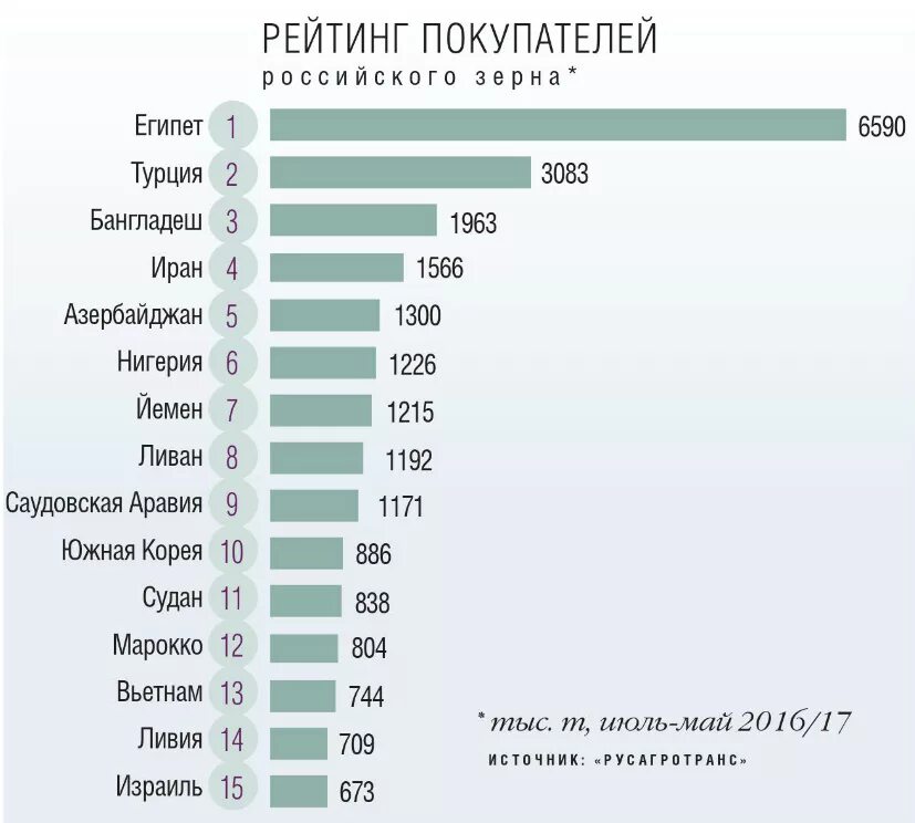 Качество зерна в россии. Страны импортеры российского зерна. Рейтинг клиента. Топ 10 покупателей российского зерна. Страны покупатели зерна.