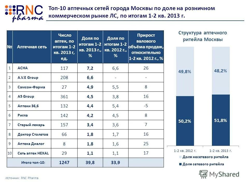 Волгоград сколько аптек