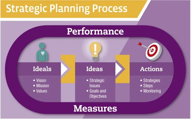 Performance plan. Performance planning. Principles of performance management. Performance planning. Бизнес процесс performance management.