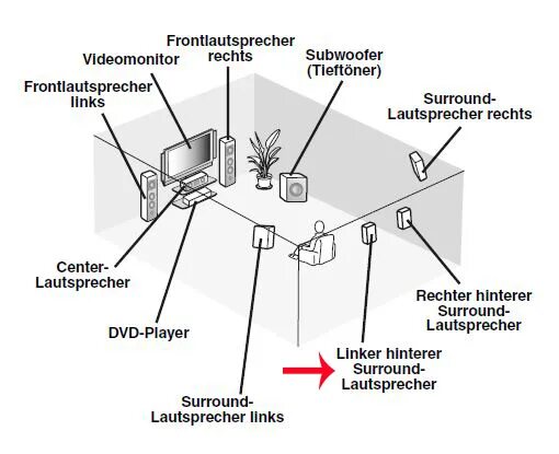 1 surround sound. Dolby atmos 5. Звуковая система 7. Система объёмного звучания. Звуковая система 5.
