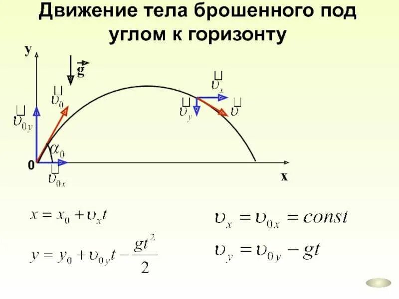 Траектория тела брошенного под углом к горизонту. Движение тела брошенного под углом формулы. Тело брошенное с земли формулы под углом. Траектория тела брошенного под углом к горизонту. Движение тела по параболе.