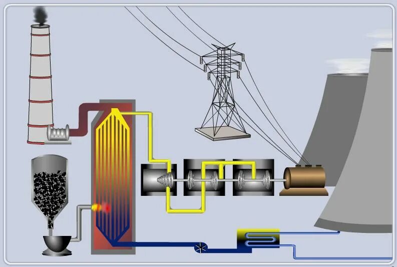 Схема тепловой электрической станции (ТЭС/ТЭЦ). Схема выработки электроэнергии на ТЭЦ. Тепловые электростанции ТЭЦ схема. Принцип выработки электроэнергии на ТЭС.