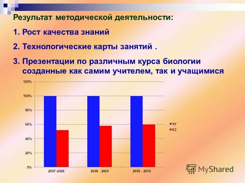 Результаты методической деятельности. Результат методической работы с педагогами. Динамика результатов методической деятельности. График опроса учеников.