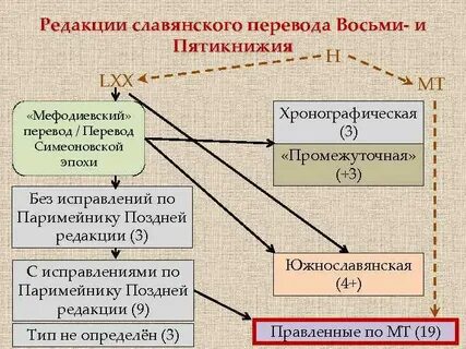 Типы редакции