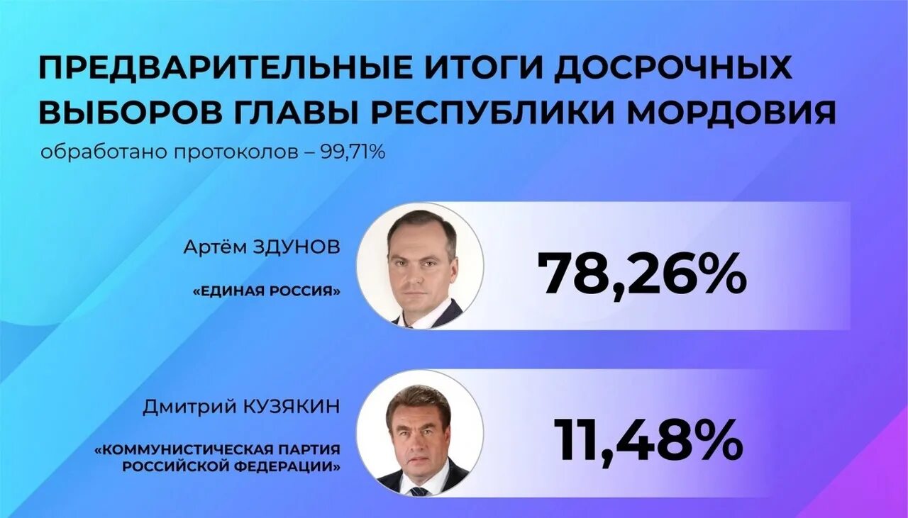 Выборы главы Мордовии. Центризбирком Мордовия руководитель. Статистика голосов на выборах в Мордовии. Когда выборы в Мордовии. Результаты выборов в мордовии