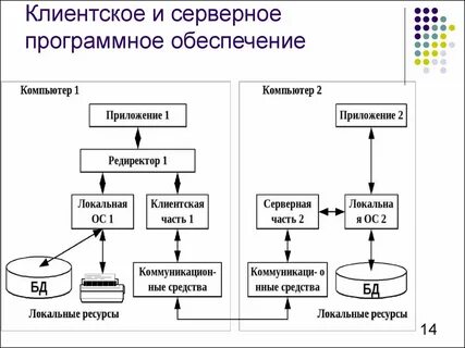 Программный процесс определение