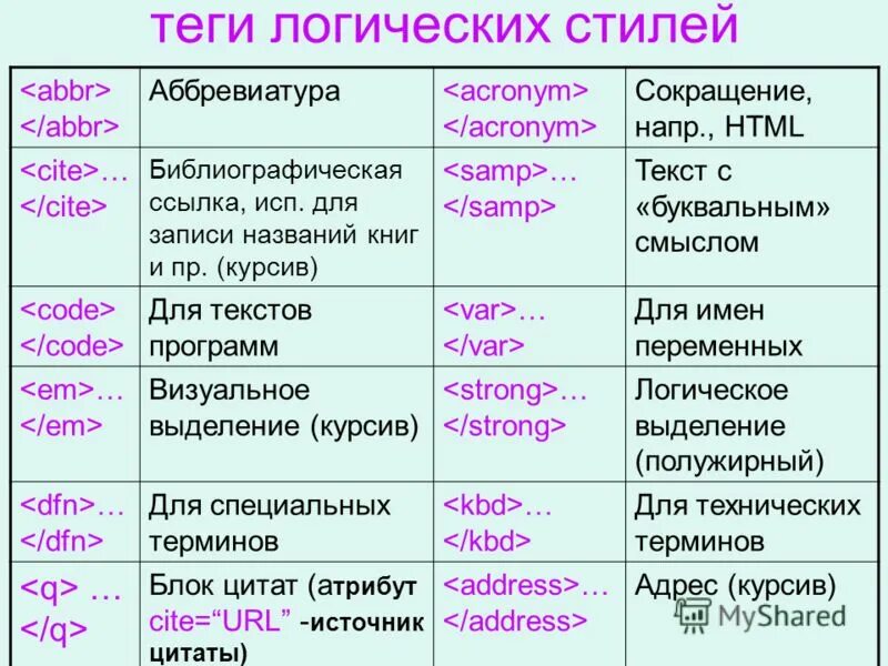 Логические теги. Теги логического форматирования. Теги логического форматирования html. Цитата html. Теги для выделения текста курсивным шрифтом.