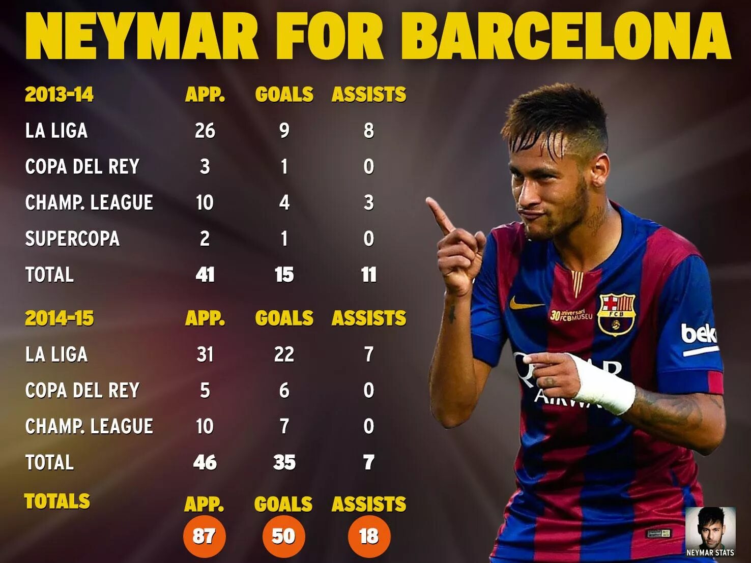 Статистика Неймара в Барселоне. Сколько голов у Неймара за всю карьеру. Неймар голы за всю карьеру. Неймар статистика голов.