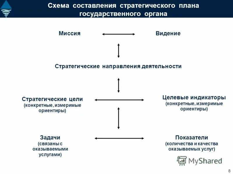 Укажите правильный способ создания поурочного плана тест