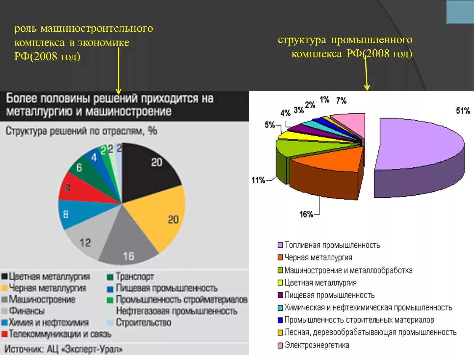 Роль машиностроения в экономике. Структура машиностроения в России. Структура машиностроительного комплекса России. Структура промышленного комплекса. Машиностроительный комплекс РФ.