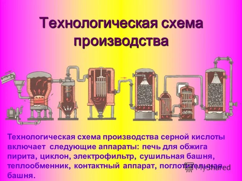 Техническая схема производства серной кислоты с реакциями Картинки ОСНОВНЫЕ СТАДИИ ПРОИЗВОДСТВА СЕРНОЙ КИСЛОТЫ