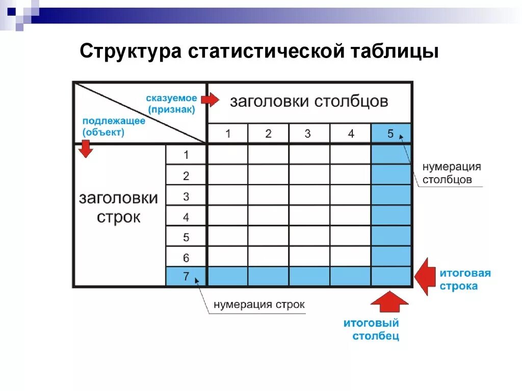 Определить вид таблицы. Макет статистической таблицы. Макет таблицы в статистике. Сказуемое статистической таблицы это. Статистическая таблица.