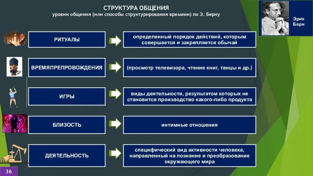 Уровни общения в психологии ритуальный. Способы структурирования времени по Берну. Уровни общения по Берну. Социальное позиция в общении