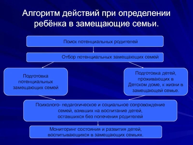 Попечительство тесты. Алгоритм приемной семьи. Алгоритм сопровождения замещающих семей. Алгоритм усыновления. Алгоритм работы с приемными родителями.