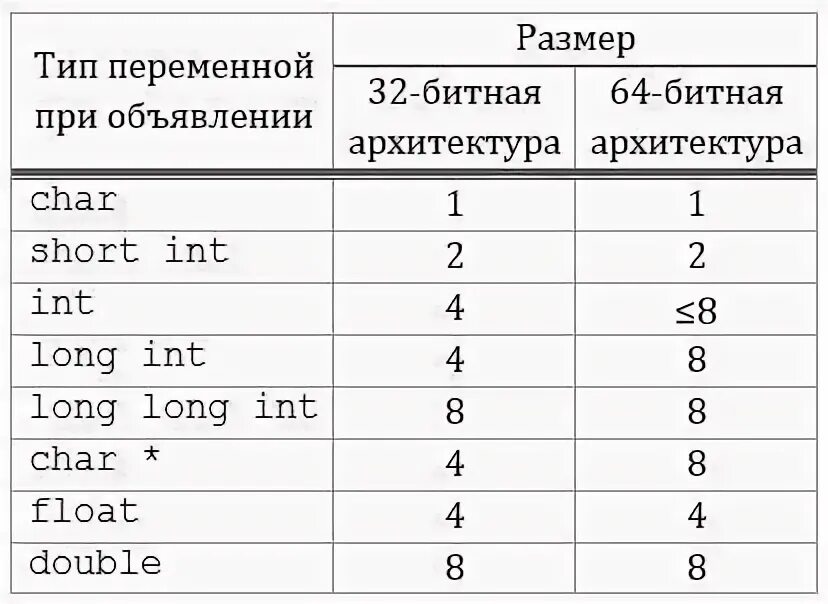 Переменные в c