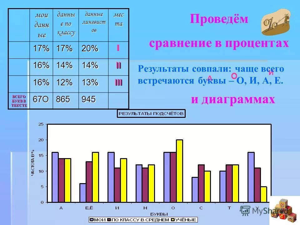 Сравнение процентов. Результаты класс проценты. Мини исследование самая необходимая буква в алфавите Информатика. Самая часто встречаемые буква проект. В 6 процентов в сравнении