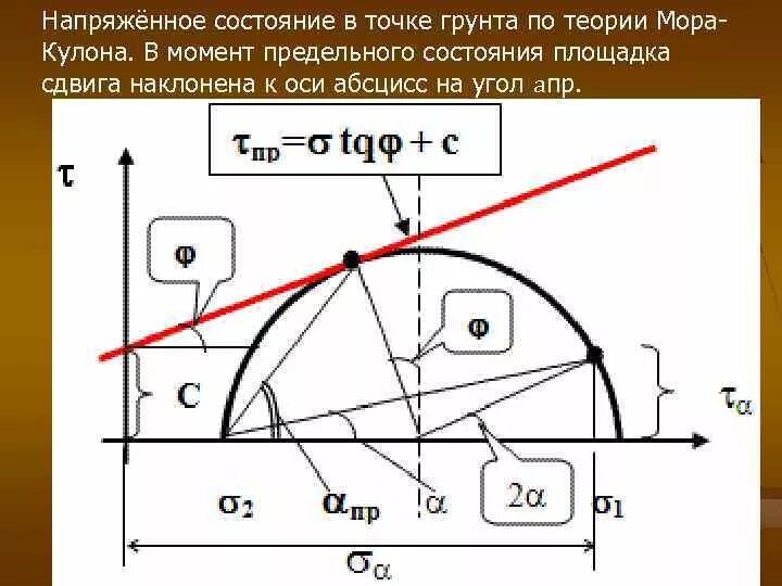 Теория кулона мора для грунтов. Мор кулон грунт. Формула кулона мора механика грунтов. Формула кулона мора механика грунтов. Формула кулона мора механика грунтов.