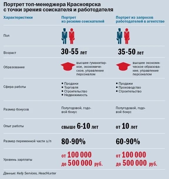 Что нужно чтобы стать менеджером. Топ менеджер зарплата. Менеджмент зарплата в России. Оклад менеджера. Заработная плата менеджера.