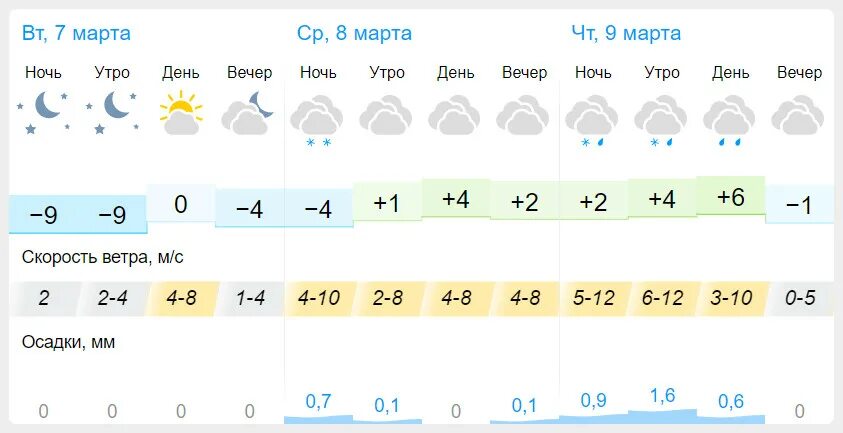 Погода на март в красноярском крае. Пенза климат. Погода. Погода в марте. Погода на завтра.