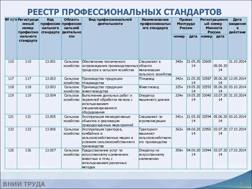 Реестр профессионального образования. Реестр профстандартов. Профстандарты в образовании с 2021 года перечень должностей. Кладовщик реестр профстандартов. Профстандарты 2021 года перечень должностей.