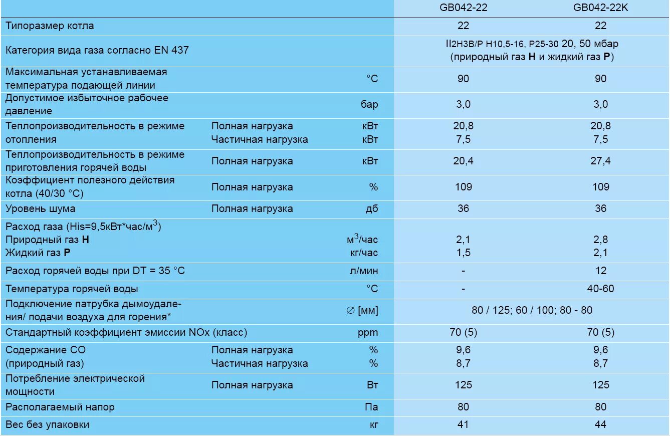 Отопительные котлы характеристики. Котёл газовый двухконтурный 9 КВТ характеристики. Технические характеристики отопительных двухконтурных котлов. Котёл газовый двухконтурный ТТХ. Технические характеристики двухконтурных газовых котлов.