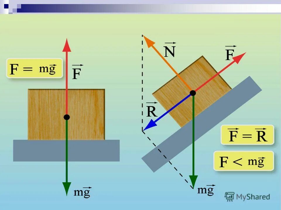 Тангенциальное ускорение через уравнение движения. Величина силы трения формула. Брусок на наклонной плоскости. Движение тела по направляющим. Нормальное тангенциальное и полное ускорение.