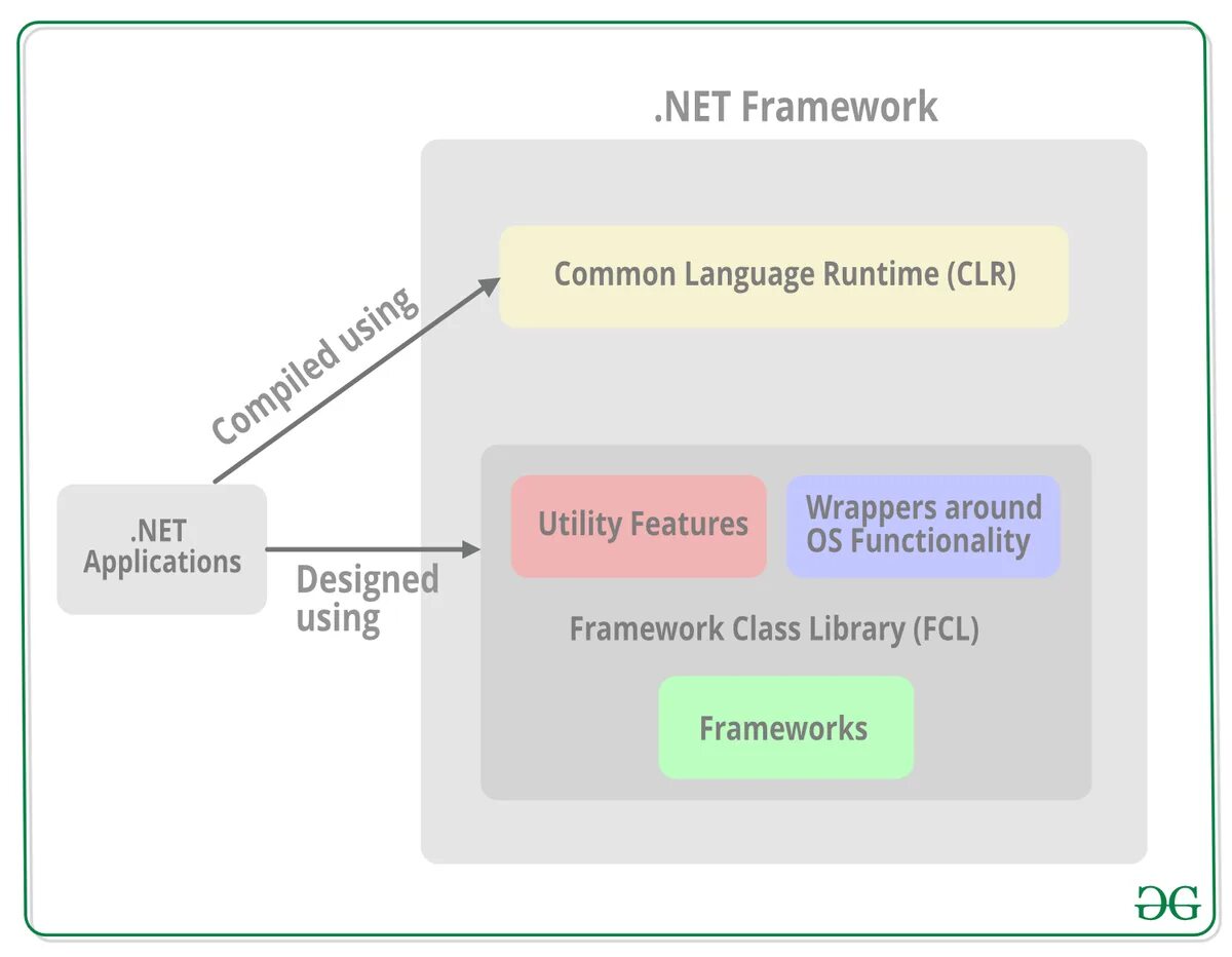 Полный пакет framework. Библиотека фреймворк. Библиотека классов FCL. Фреймворк и библиотека разница. .Net Framework схема.