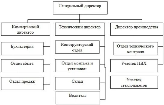 Технический директор производства. Организационно-экономическая характеристика. Коммерческий директор и технический директор. Технический директор на производстве. Технический директор и директор по производству.