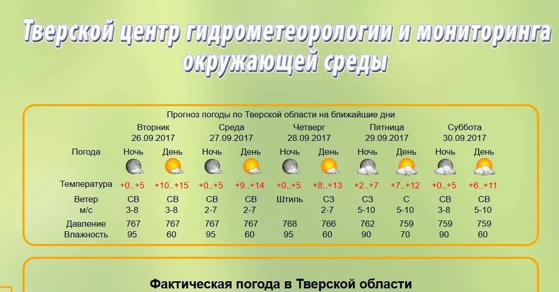 Погода в Тверской области. Температура Тверской области. Климат Тверской области.