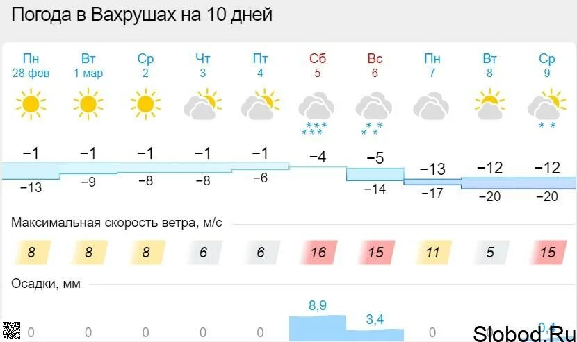 Погода в слободском на 3 дня. Погода на 28 февраля. Прогноз погоды на 22 февраля.