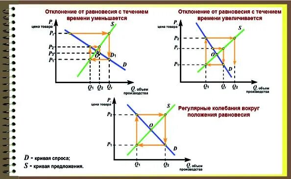 Как изменится спрос и равновесная. Колебания спроса и предложения. Отклонения от равновесия увеличивается. Предложение увеличивается равновесная. Отклонение от рыночного равновесия.